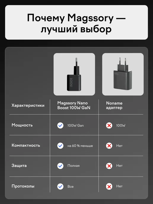 Magssory Cетевое зарядное устройство адаптер 100 Вт, 100 Вт, фото 8