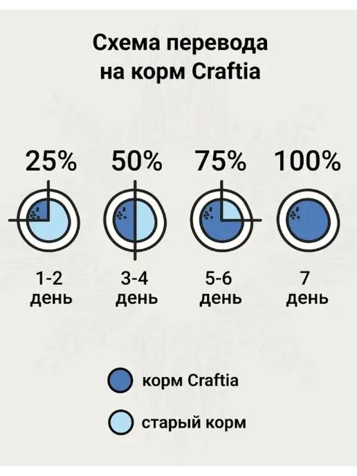 Сухой корм CRAFTIA Galena Гастроинтестинал для собак, 10 кг, фото 6